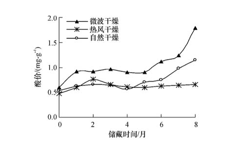 圖2：干燥方法對(duì)油茶籽儲(chǔ)藏過(guò)程中油脂酸價(jià)的影響 